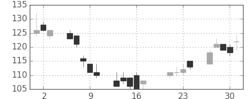 みずほ信の日足チャート(2009年7月)