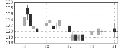 みずほ信の日足チャート(2009年8月)