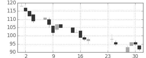 みずほ信の日足チャート(2009年9月)