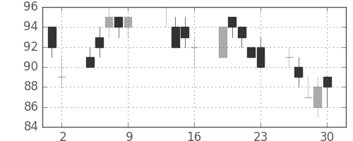 みずほ信の日足チャート(2009年10月)