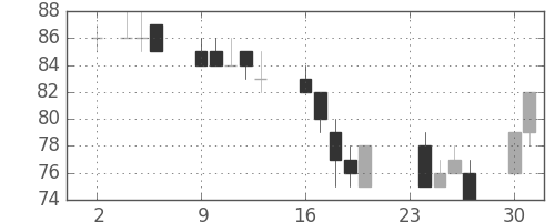 みずほ信の日足チャート(2009年11月)