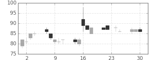 みずほ信の日足チャート(2009年12月)