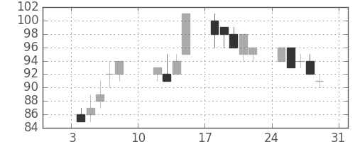 みずほ信の日足チャート(2010年1月)