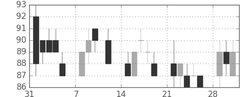 みずほ信の日足チャート(2010年2月)