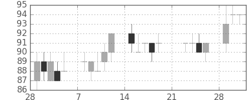 みずほ信の日足チャート(2010年3月)