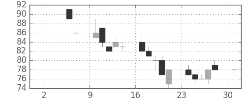 みずほ信の日足チャート(2010年5月)