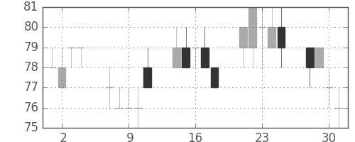 みずほ信の日足チャート(2010年6月)