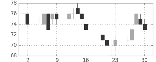 みずほ信の日足チャート(2010年7月)