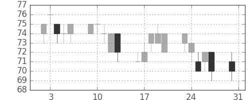 みずほ信の日足チャート(2010年8月)