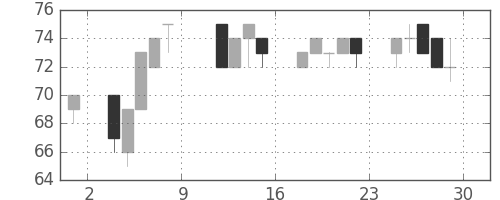 みずほ信の日足チャート(2010年10月)