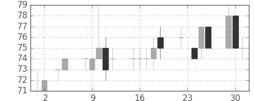 みずほ信の日足チャート(2010年11月)
