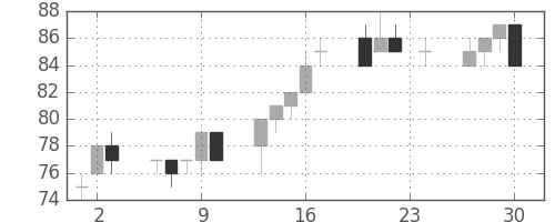 みずほ信の日足チャート(2010年12月)