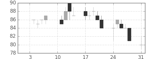 みずほ信の日足チャート(2011年1月)