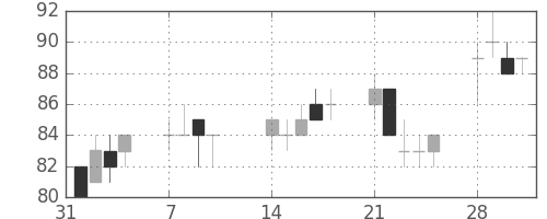 みずほ信の日足チャート(2011年2月)
