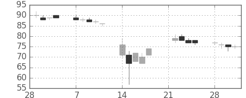 みずほ信の日足チャート(2011年3月)