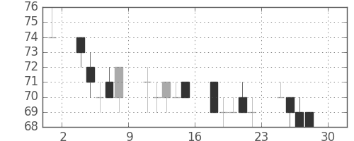 みずほ信の日足チャート(2011年4月)