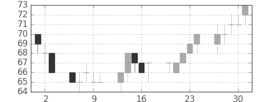みずほ信の日足チャート(2011年6月)