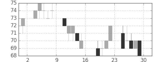 みずほ信の日足チャート(2011年7月)