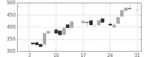 三菱マの日足チャート(1983年1月)
