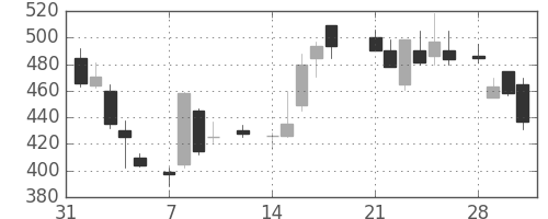 三菱マの日足チャート(1983年2月)