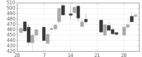 三菱マの日足チャート(1983年3月)