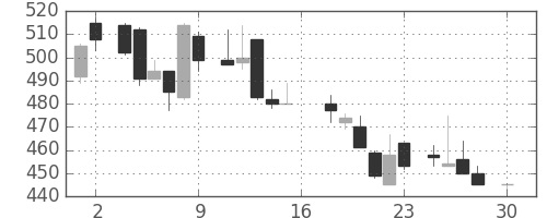 三菱マの日足チャート(1983年4月)