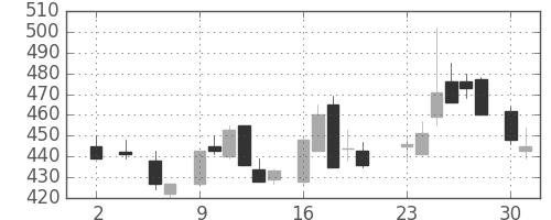 三菱マの日足チャート(1983年5月)