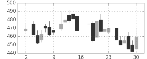 三菱マの日足チャート(1983年7月)