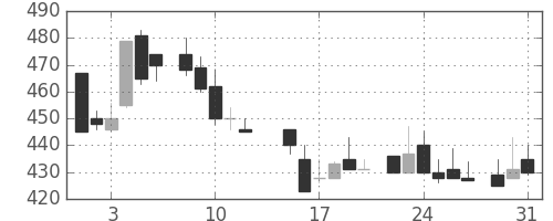 三菱マの日足チャート(1983年8月)