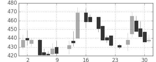 三菱マの日足チャート(1983年9月)