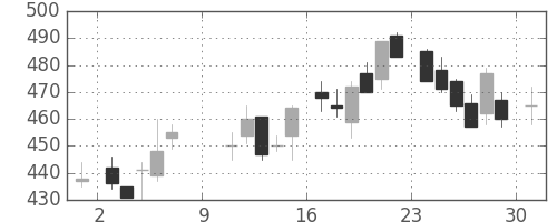三菱マの日足チャート(1983年10月)