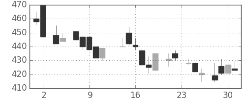 三菱マの日足チャート(1983年11月)