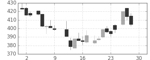 三菱マの日足チャート(1983年12月)