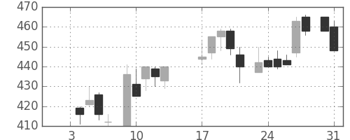 三菱マの日足チャート(1984年1月)