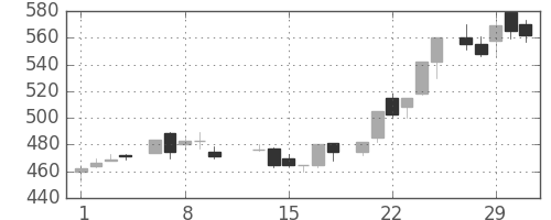 三菱マの日足チャート(1984年2月)