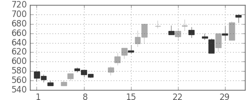 三菱マの日足チャート(1984年3月)