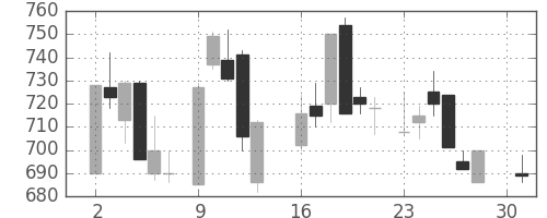 三菱マの日足チャート(1984年4月)