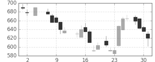 三菱マの日足チャート(1984年5月)