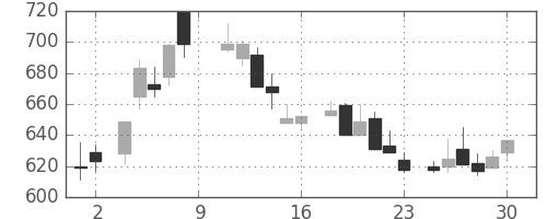三菱マの日足チャート(1984年6月)