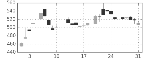 三菱マの日足チャート(1984年8月)
