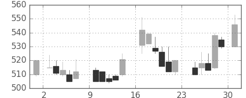 三菱マの日足チャート(1984年9月)