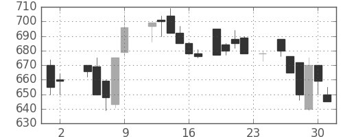 三菱マの日足チャート(1984年11月)