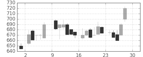 三菱マの日足チャート(1984年12月)