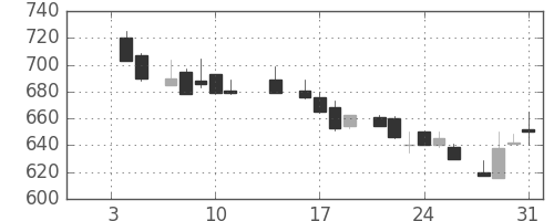 三菱マの日足チャート(1985年1月)