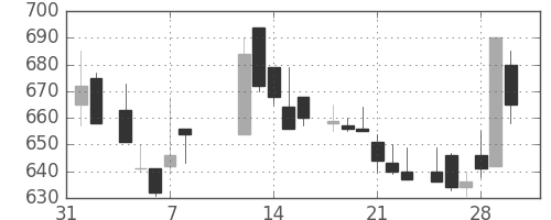 三菱マの日足チャート(1985年2月)