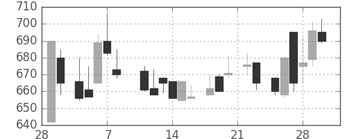 三菱マの日足チャート(1985年3月)
