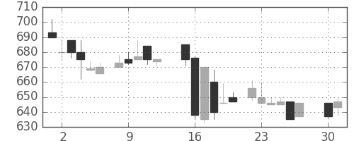 三菱マの日足チャート(1985年4月)