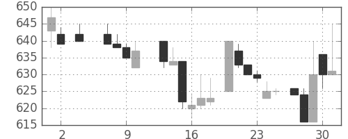 三菱マの日足チャート(1985年5月)