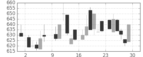 三菱マの日足チャート(1985年6月)