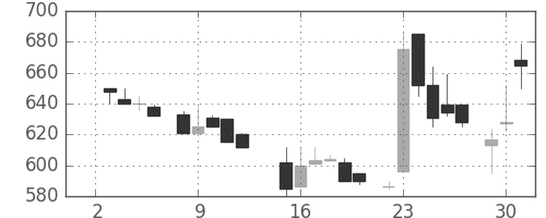 三菱マの日足チャート(1985年7月)
